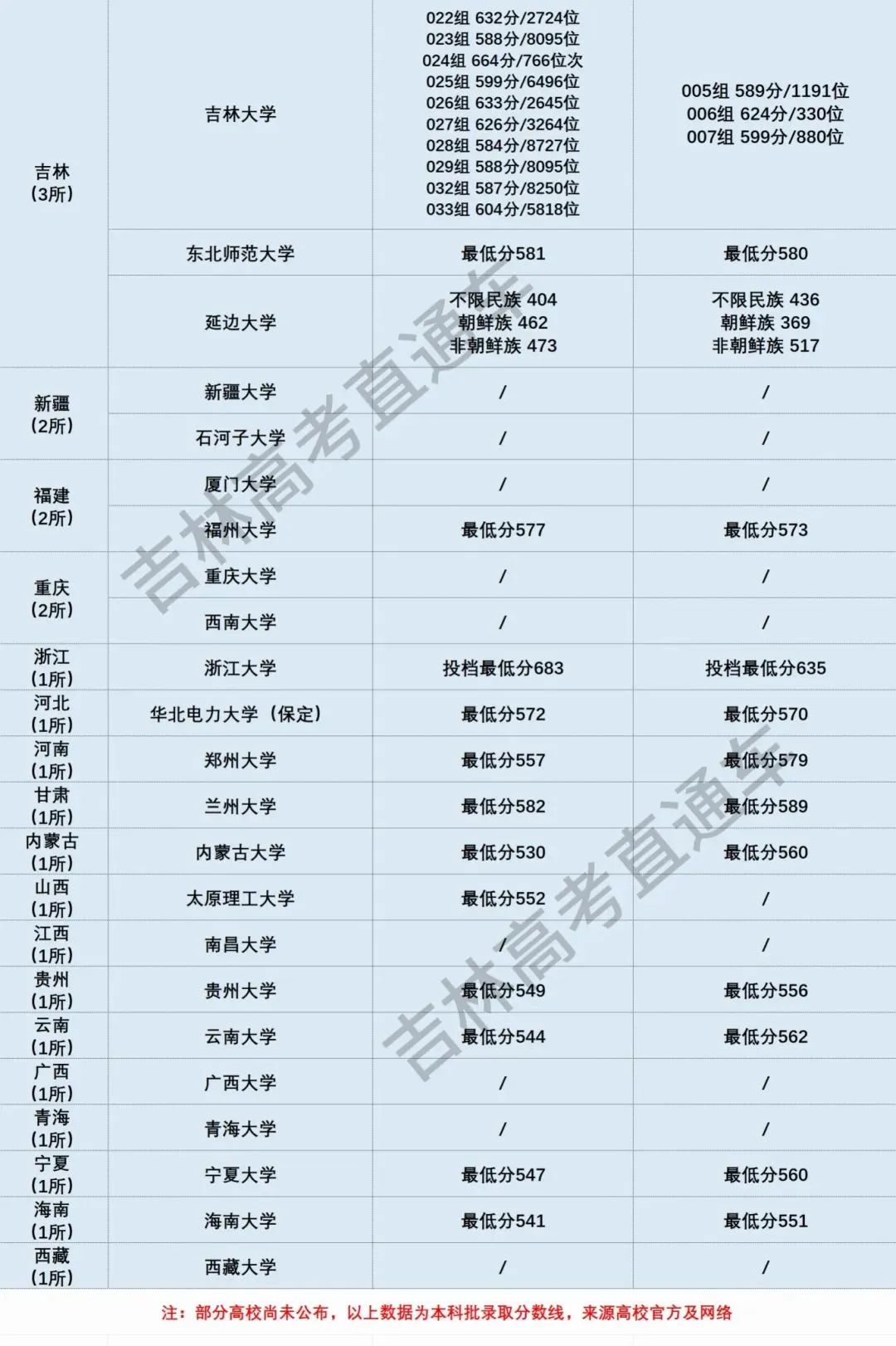 2024吉林省高考进入985、211有多难？新高三来参考！