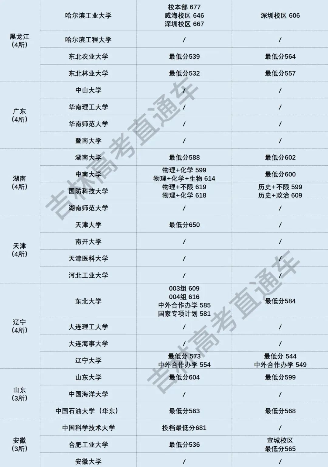 2024吉林省高考进入985、211有多难？新高三来参考！