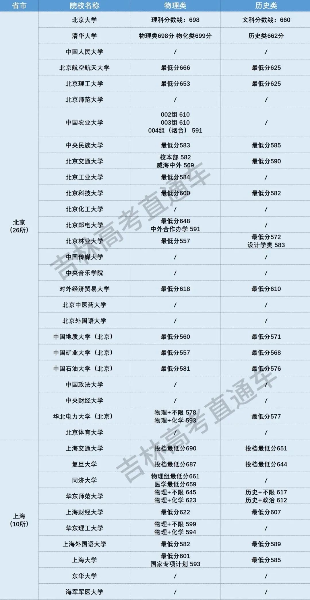 2024吉林省高考进入985、211有多难？新高三来参考！