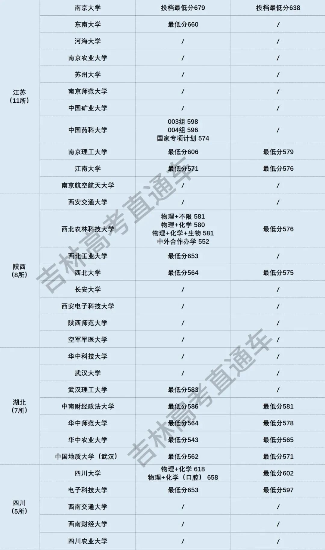 2024吉林省高考进入985、211有多难？新高三来参考！