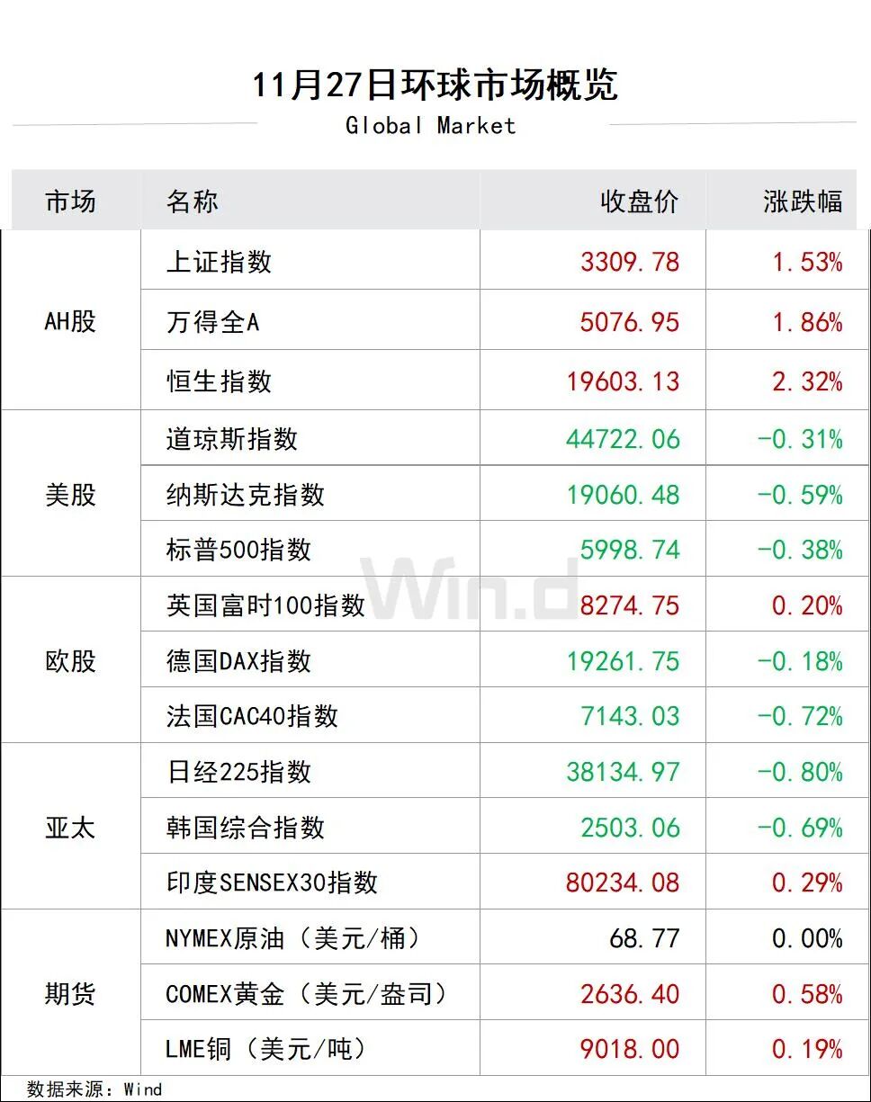 11月28日财经资讯