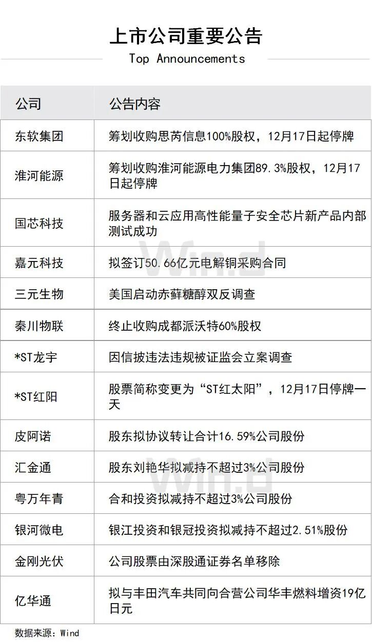 12月17日财经资讯