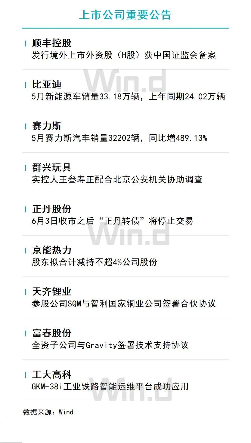 6月3日财经资讯