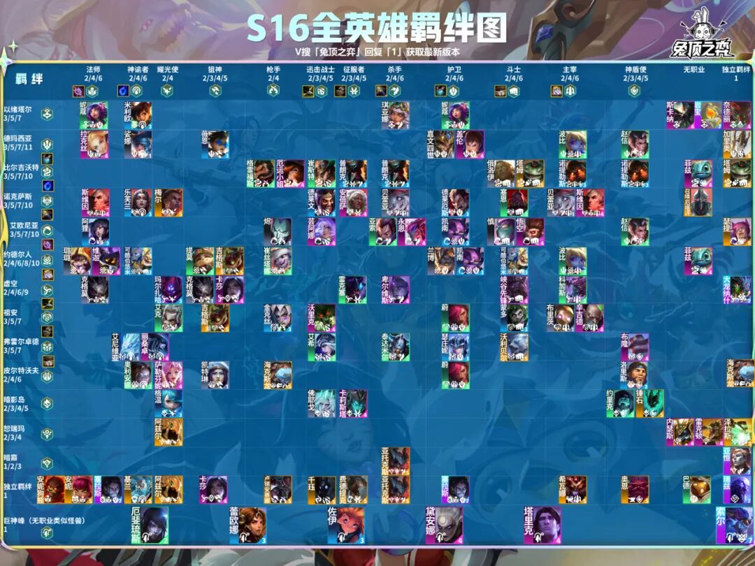 《云顶之弈》S16全英雄羁绊图，100多个棋子，这赛季真的是阵容海，每个职业羁绊都有5费