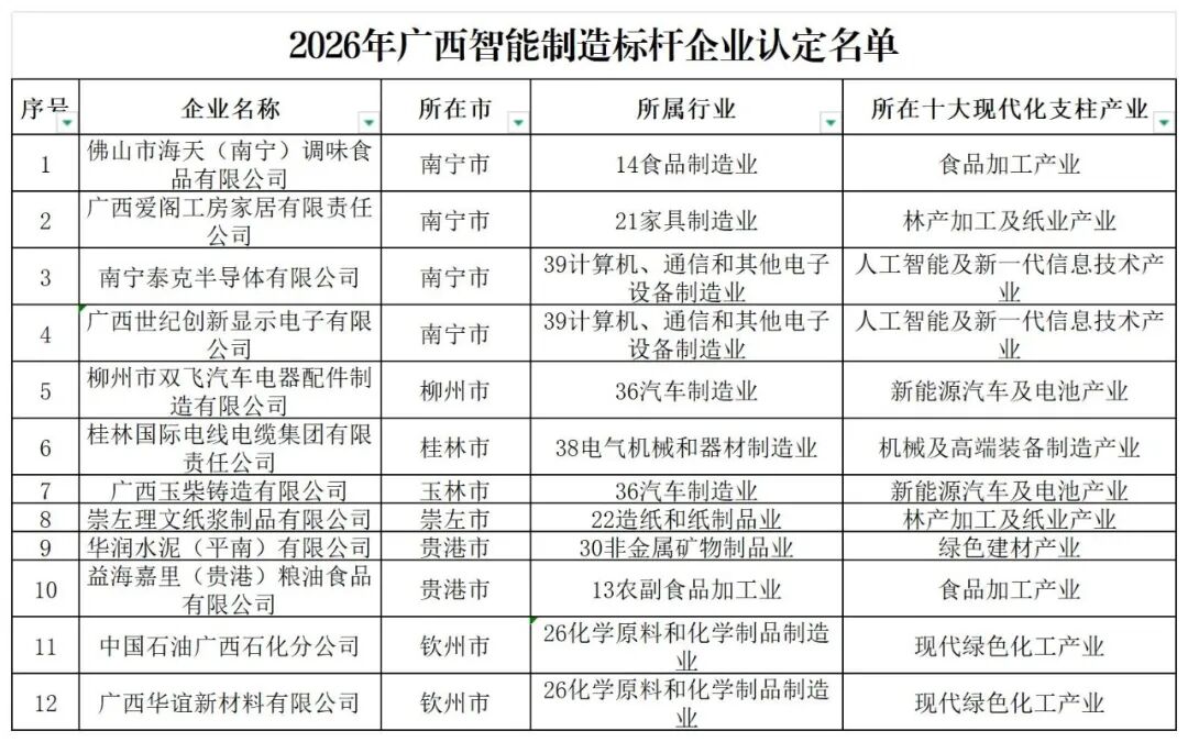 附件1：2026年广西智能制造标杆企业认定名单_智能制造标杆企业认定名单.jpg