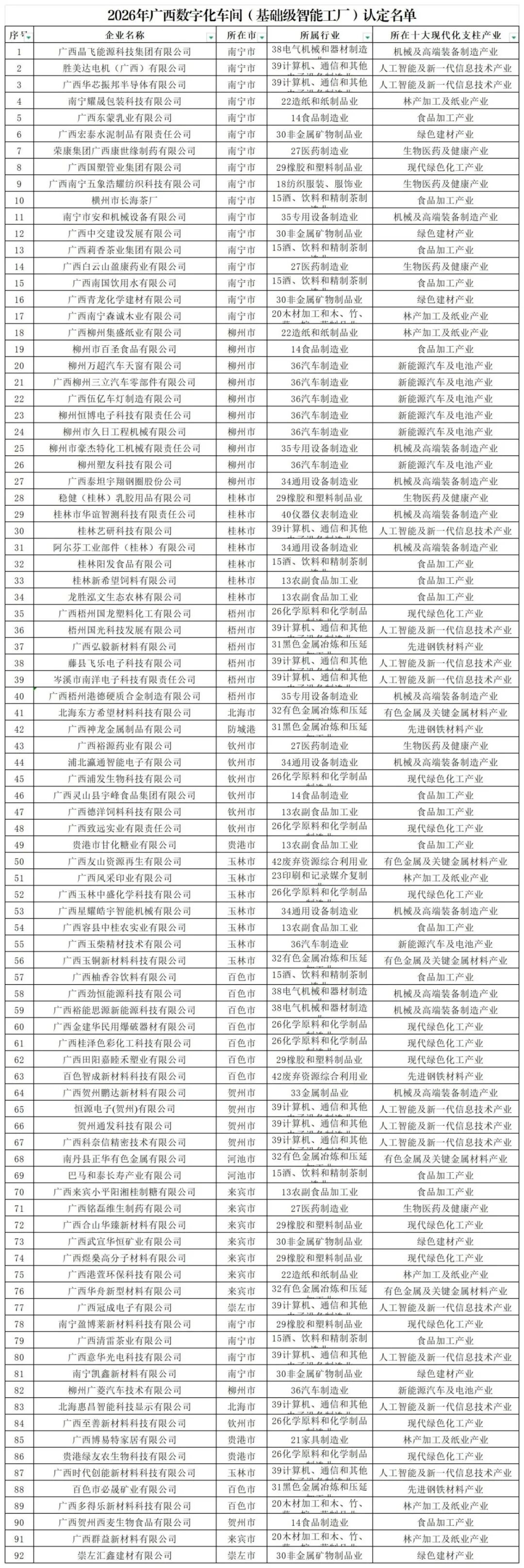 附件3：2026年广西数字化车间（基础级智能工厂）认定名单_广西数字化车间（基础级智能工厂）认定名单.jpg