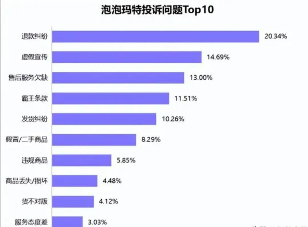 泡泡玛特投诉问题Top10