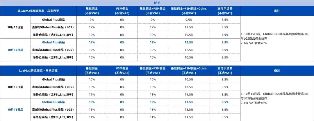 Lazada马来和新加坡站将上调 Global Plus 商品基础佣金费率