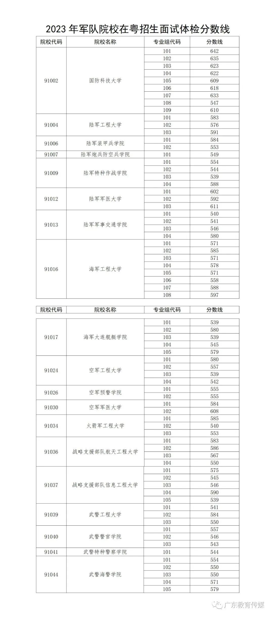 军校招收分数线_军校招生分数线_报考军校分数线