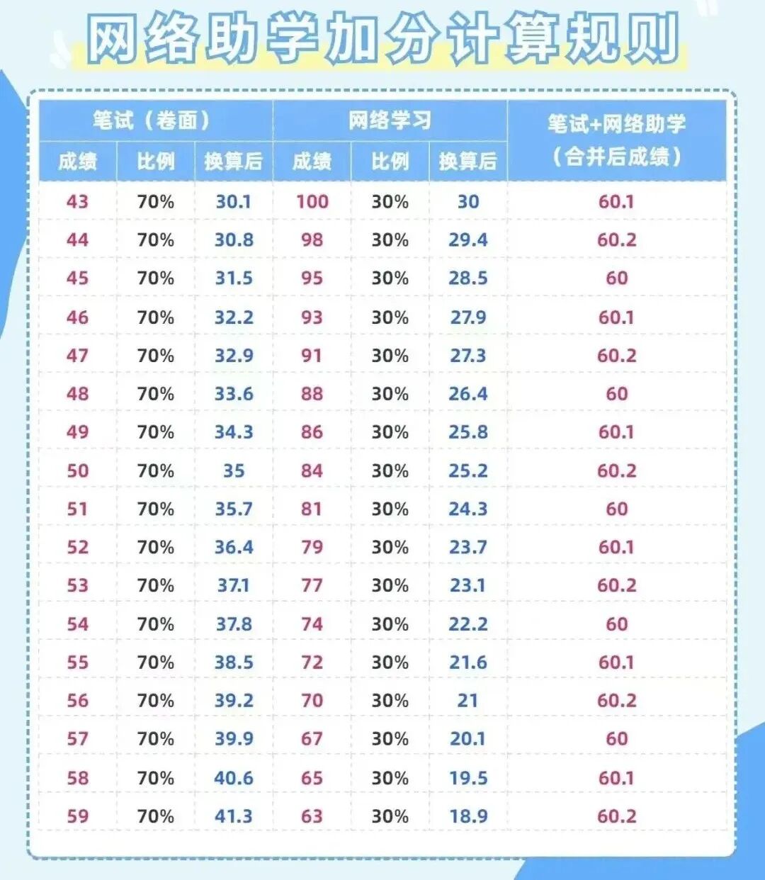 湖北自考网络助学加分，卷面成绩只有43分也能及格！(图1)