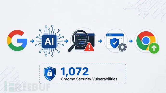 谷歌利用AI Agent发现并修复Chrome安全漏洞
