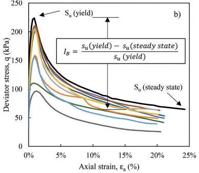 使用非排干脆性指数粗略估算静态液化(undrained brittleness index)的图2