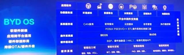 比亚迪的e3.0平台研究2——八合一控制器和域控制器的图12