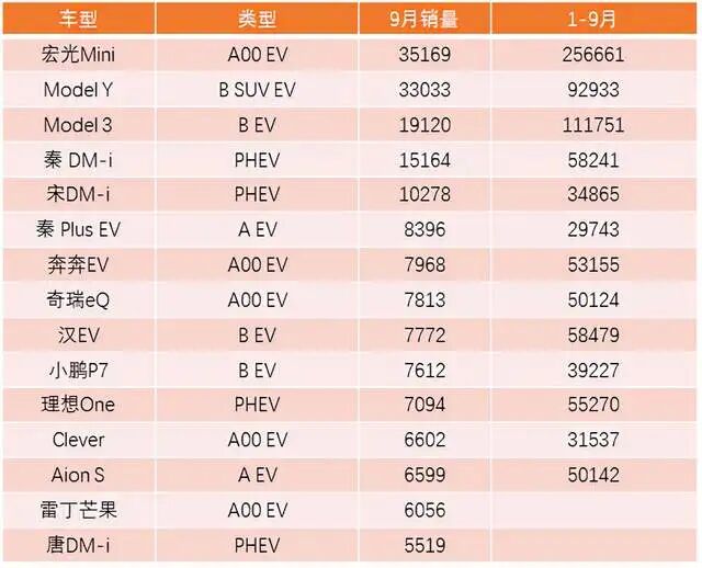 9月新能源汽車上牌數據分析——上海&國內的圖6