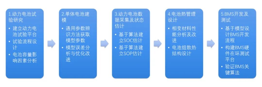 读者投稿｜纯电动汽车动力电池管理系统五部曲之二：单体电池建模研究的图2