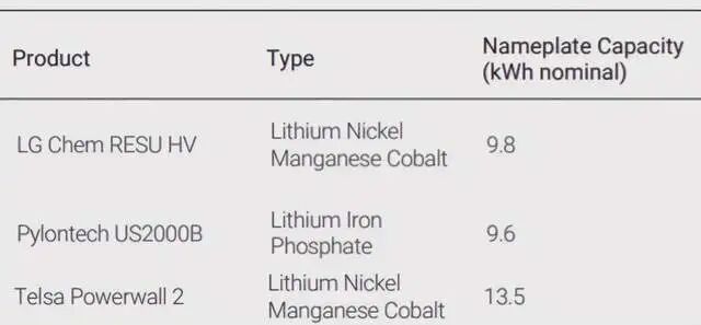 特斯拉Power wall在ITP儲能電池測試中的表現的圖2