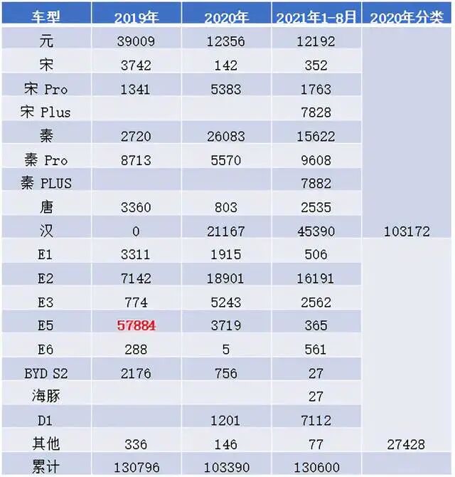 比亞迪的e3.0平臺研究的圖2