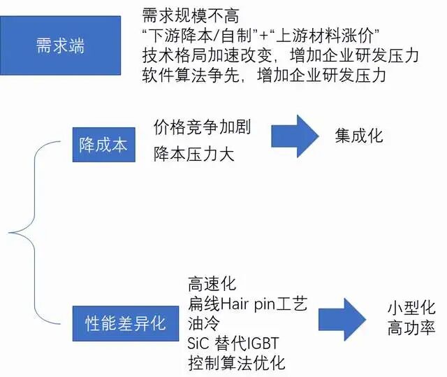 電驅(qū)動(dòng)系統(tǒng)的發(fā)展趨勢(shì)的圖5
