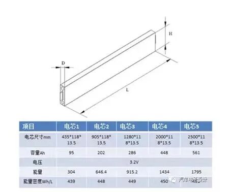 蜂巢能源L600短刀片電池量產了？電芯薄片是今后行業趨勢的圖1
