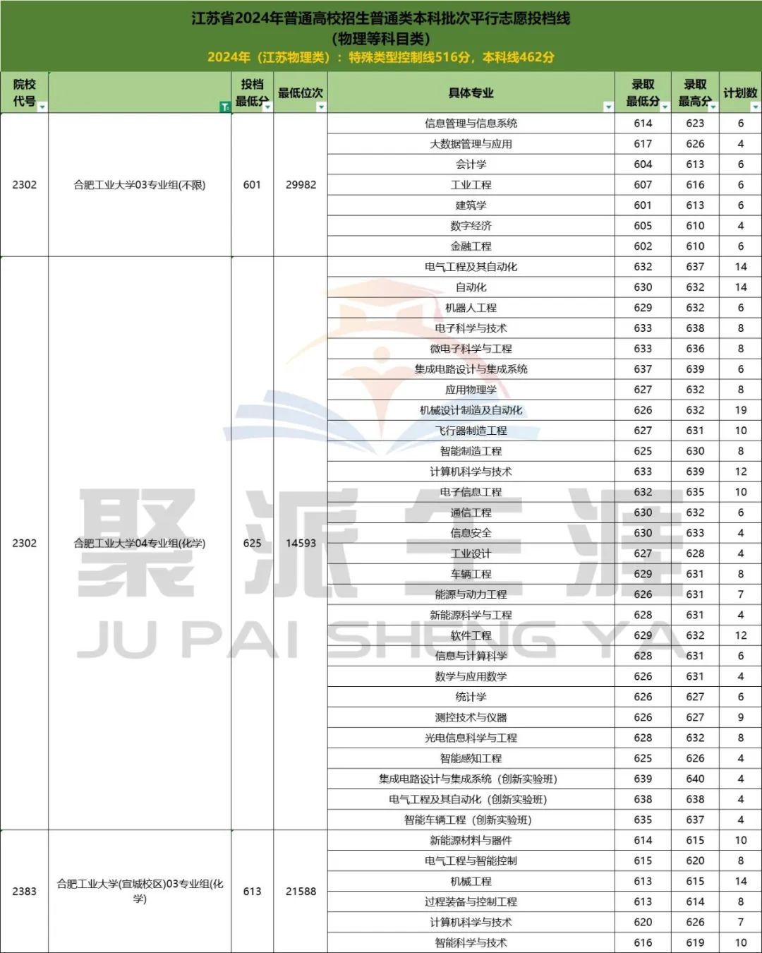 合肥工业大学录取分数线_录取分数合肥工业线大学是多少_合肥工业大学招生录取分数线