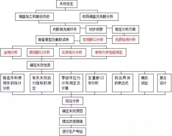 失效分析前，为什么总被问这些问题？的图1