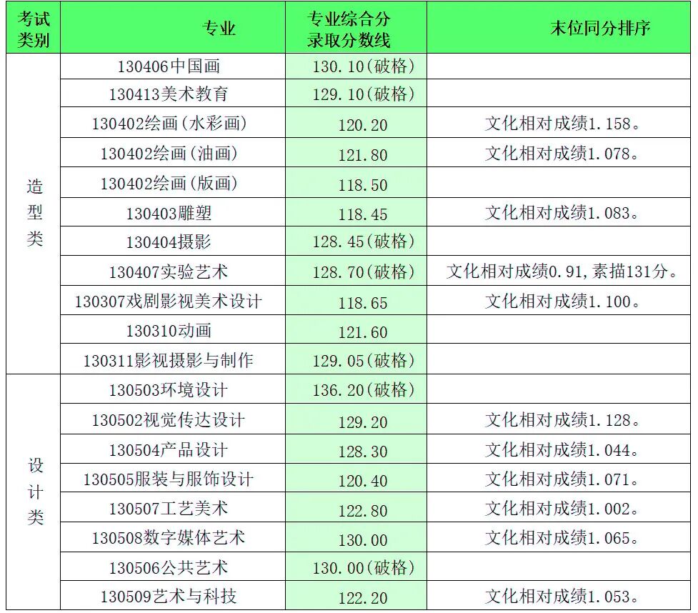 广州美术学院西安美术学院鲁迅美术学院湖北美术学院校考专业破格录取