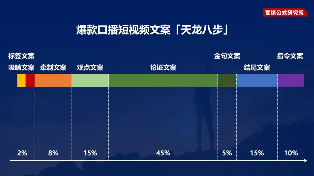 短視頻文案結構