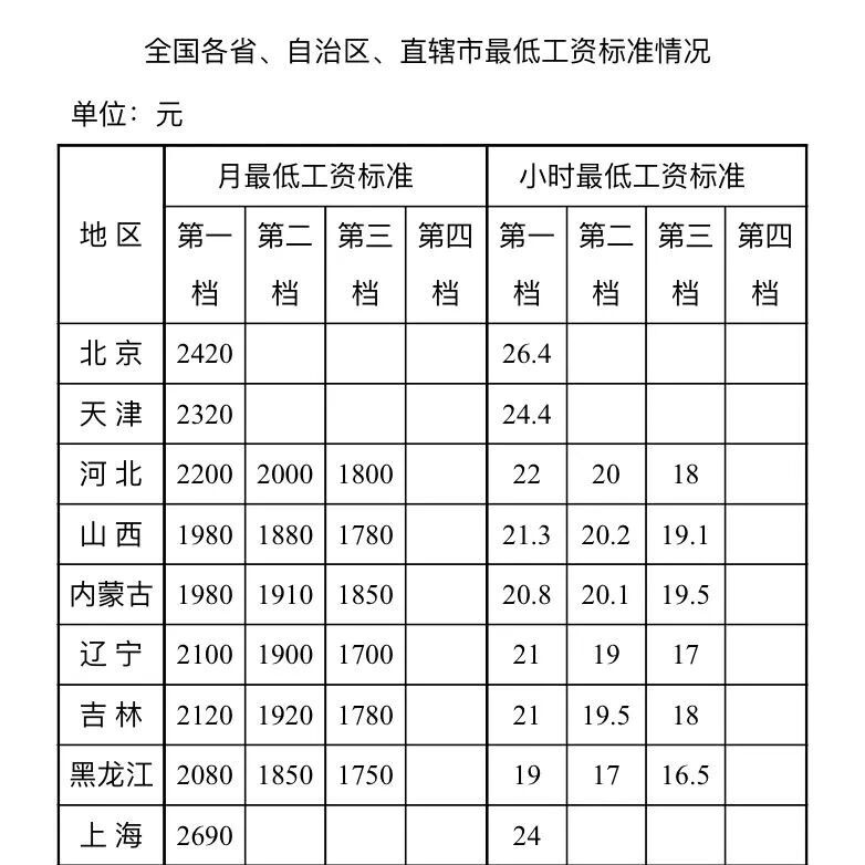 全国各地最低工资标准来了!