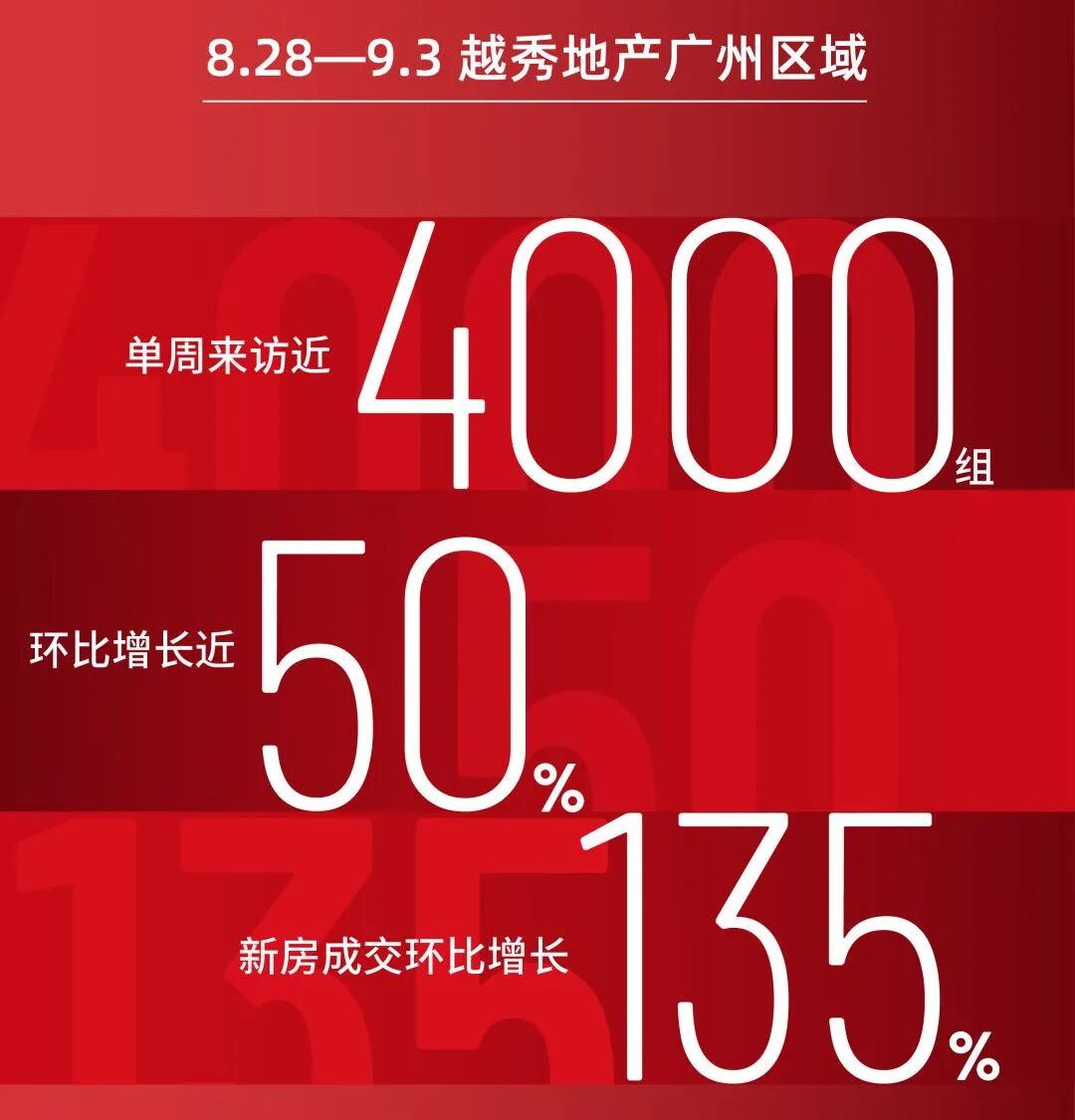 广州部分楼盘涨价信息一览，购房者多了起来