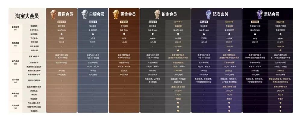 美团等级划分标准