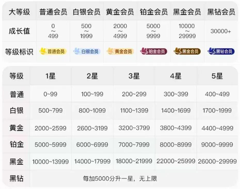 美团等级划分标准