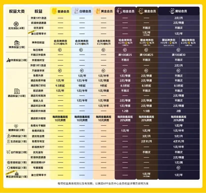 美团等级划分标准