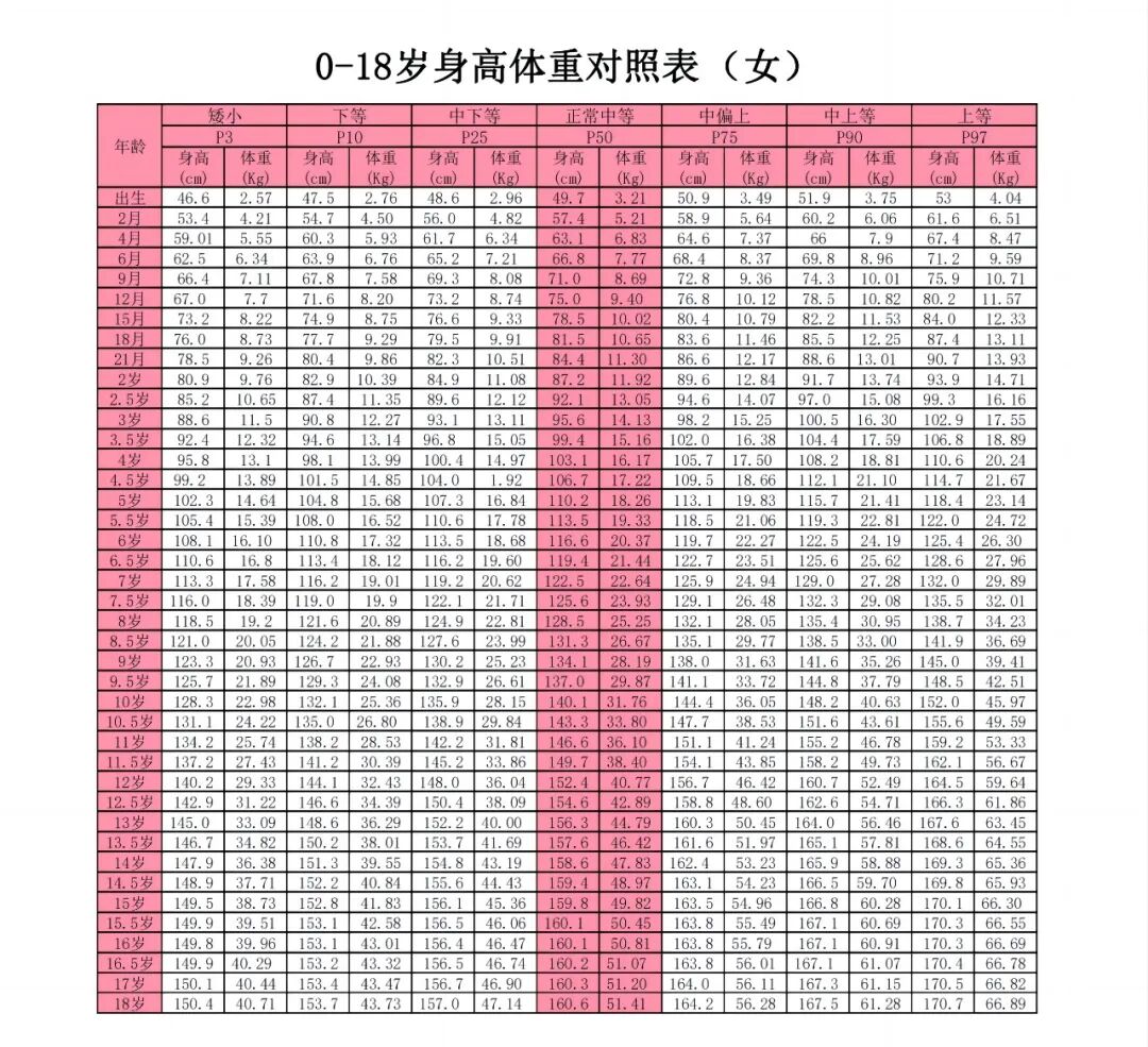 儿童成长必备最新版018岁儿童青少年身高体重对照表全解析
