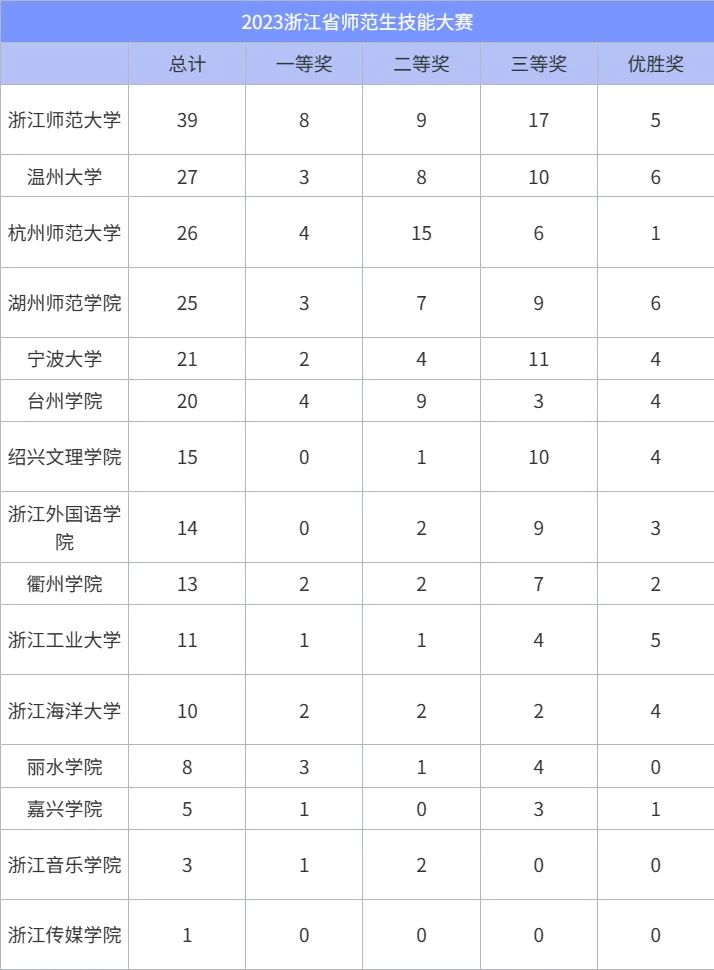 衢州分数线2019_2023年浙江省衢州中等专业学校录取分数线_浙江衢州高考分数线