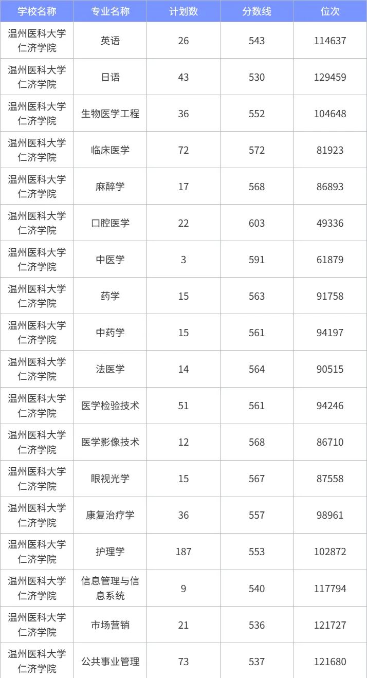 2023年浙江省衢州中等专业学校录取分数线_浙江衢州高考分数线_衢州分数线2019