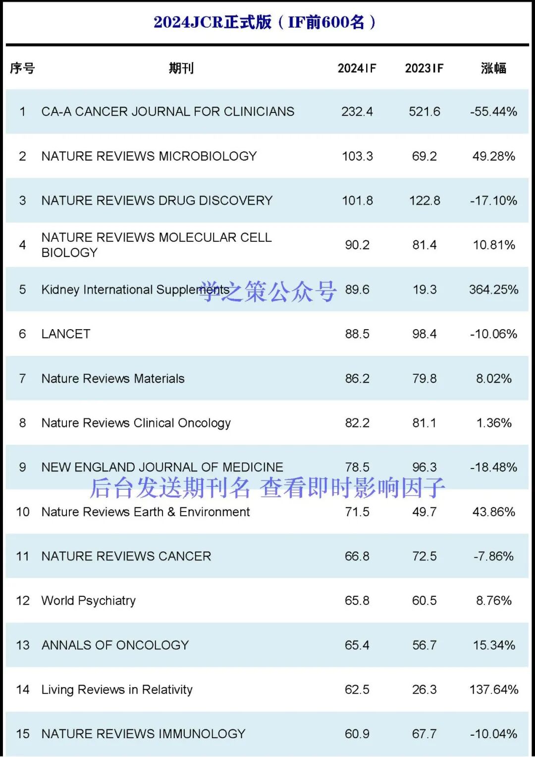刚刚2024JCR正式发布-期刊+