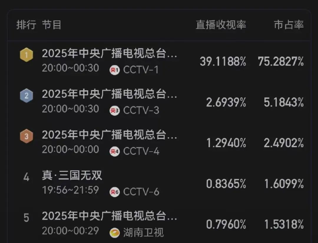 《春晚》谁人气最高