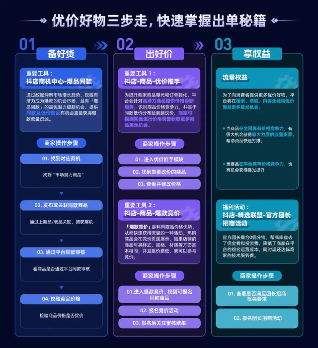 2024年起，抖音电商只有三类商品，这87个类目要绝对低价