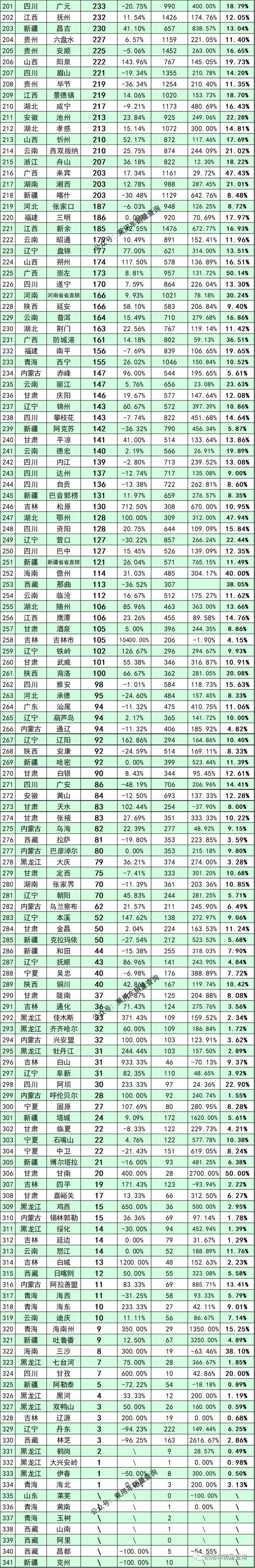 2022年5月全国100城新能源汽车销量榜单和分车型销量排行榜(图4)