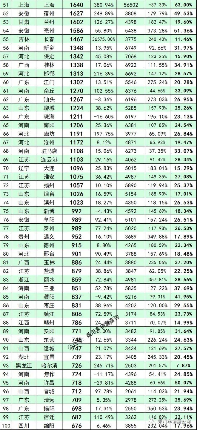 2022年5月全国100城新能源汽车销量榜单和分车型销量排行榜(图2)