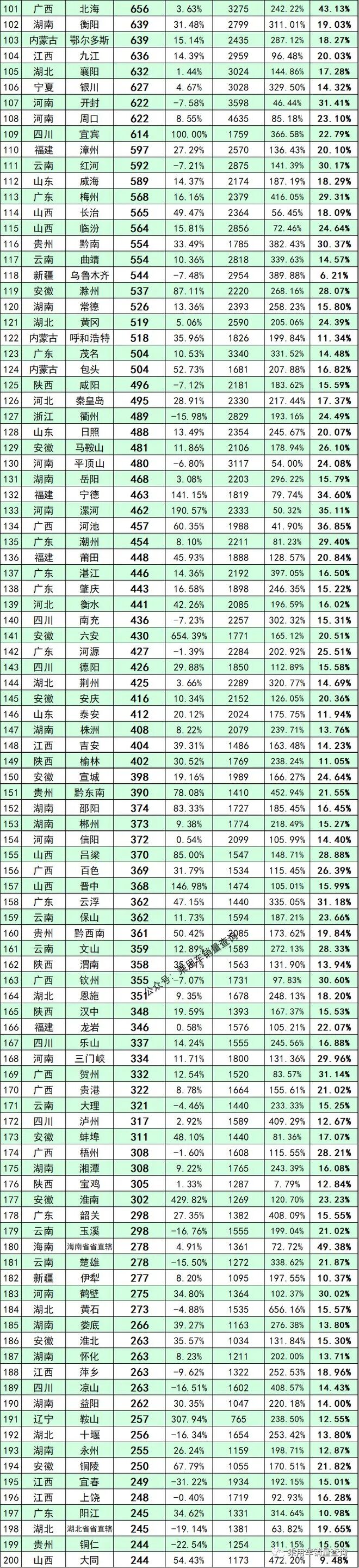 2022年5月全国100城新能源汽车销量榜单和分车型销量排行榜(图3)