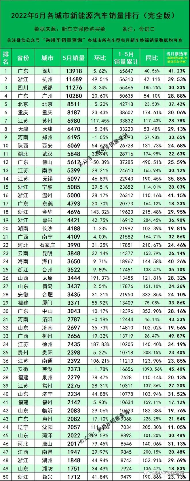 2022年5月全国100城新能源汽车销量榜单和分车型销量排行榜(图1)