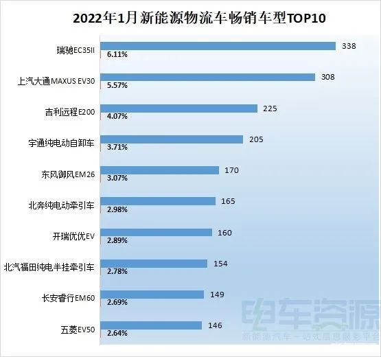 BOB盘口:1月新能源物流畅销车型：瑞驰EC35II第一物流重卡占四席终结微面霸榜时代