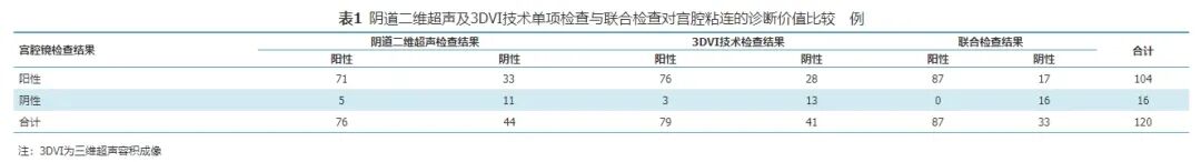 什么是超声容积探头【学术】经阴道二维超声及三维超声容积成像技术对宫腔粘连的诊断价值_https://www.jmylbn.com_新闻资讯_第2张