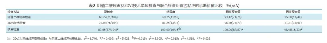 什么是超声容积探头【学术】经阴道二维超声及三维超声容积成像技术对宫腔粘连的诊断价值_https://www.jmylbn.com_新闻资讯_第3张