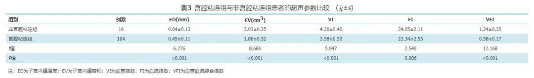 什么是超声容积探头【学术】经阴道二维超声及三维超声容积成像技术对宫腔粘连的诊断价值_https://www.jmylbn.com_新闻资讯_第4张