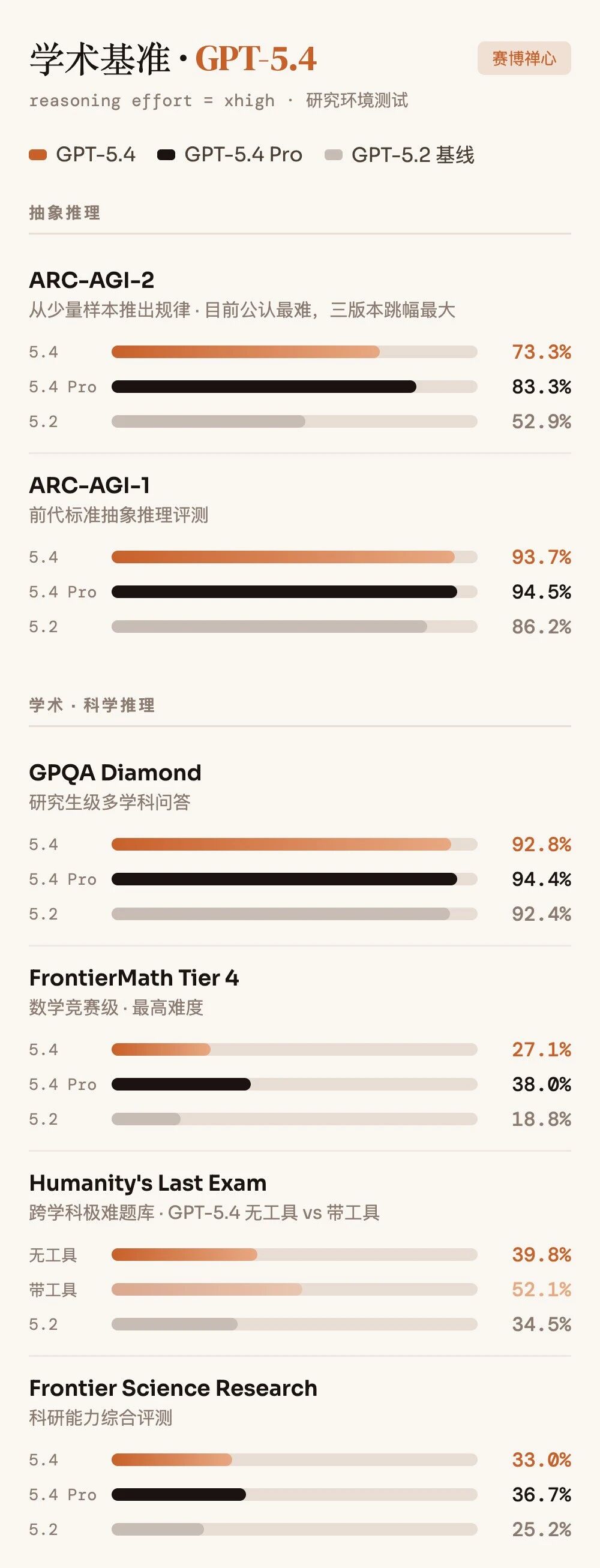 图片[17]-GPT-5.4 全整理：非常好用，非常贵-AI Express News