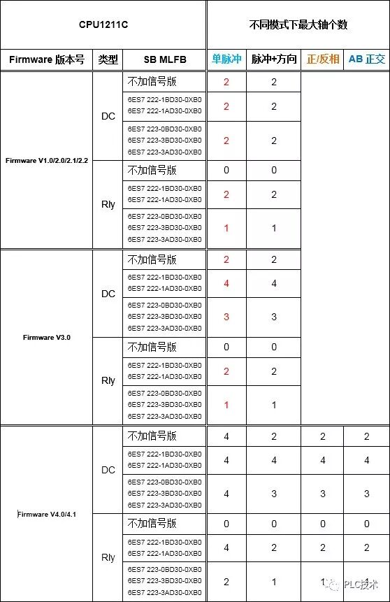 SIMATIC S7-1200运动控制的图5