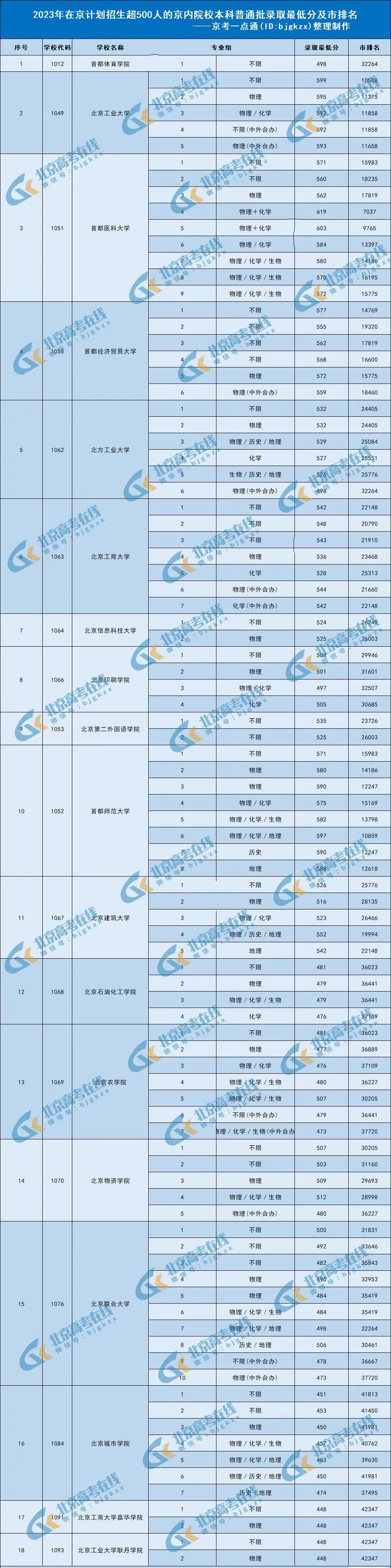 2024年北京物资学院录取分数线及要求_北京物资学院投档线_北京物资学院投档线2020