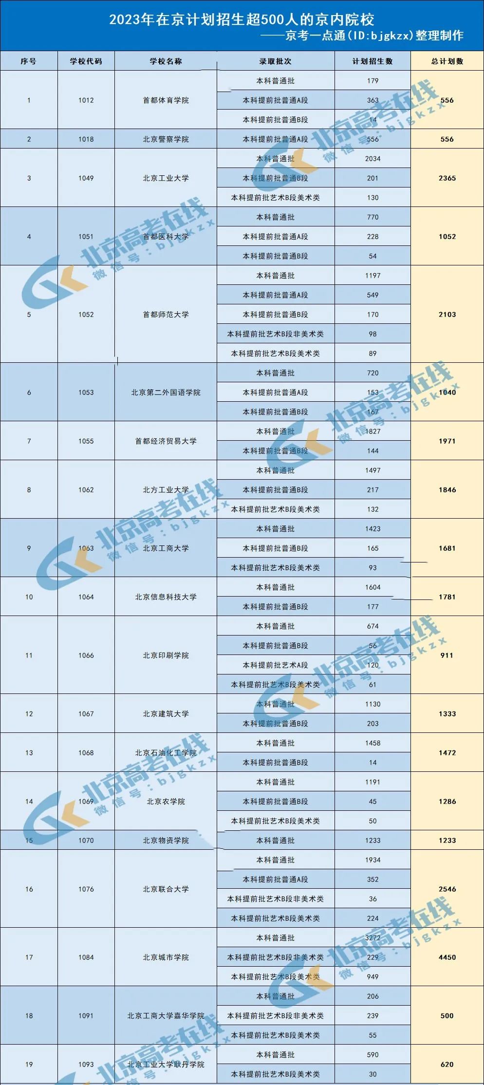 北京物资学院投档线_北京物资学院投档线2020_2024年北京物资学院录取分数线及要求